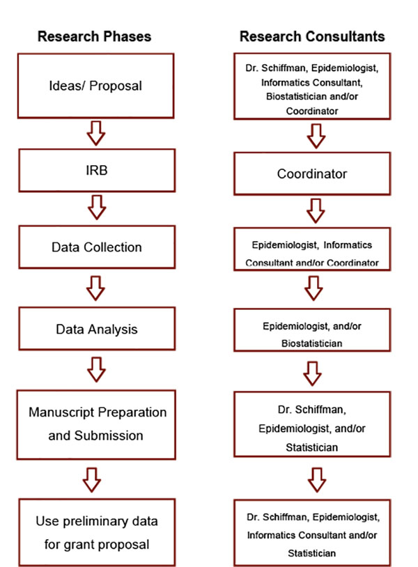 Research Phases to ideas, to I R B, to Data Collection, to Data Analysis, to Manuscript Prep and Submission to Use preliminary data for grant proposal. Research Consultants to Dr. Schiffman, to Coordinator, to Epidemiologist or other coordinator, to statistician.
