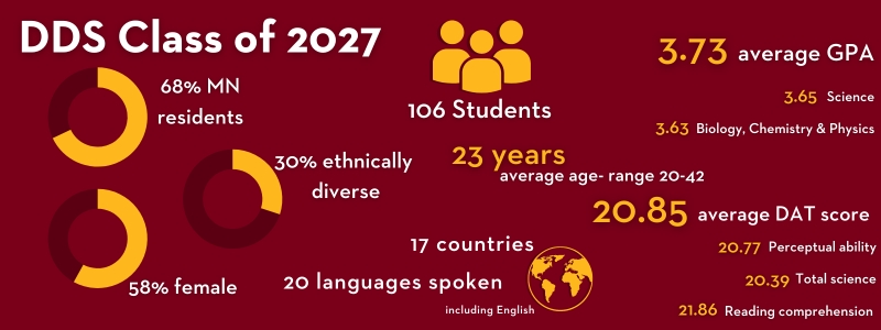 An infographic depicts statistics noted in the article about the DDS Class of 2027