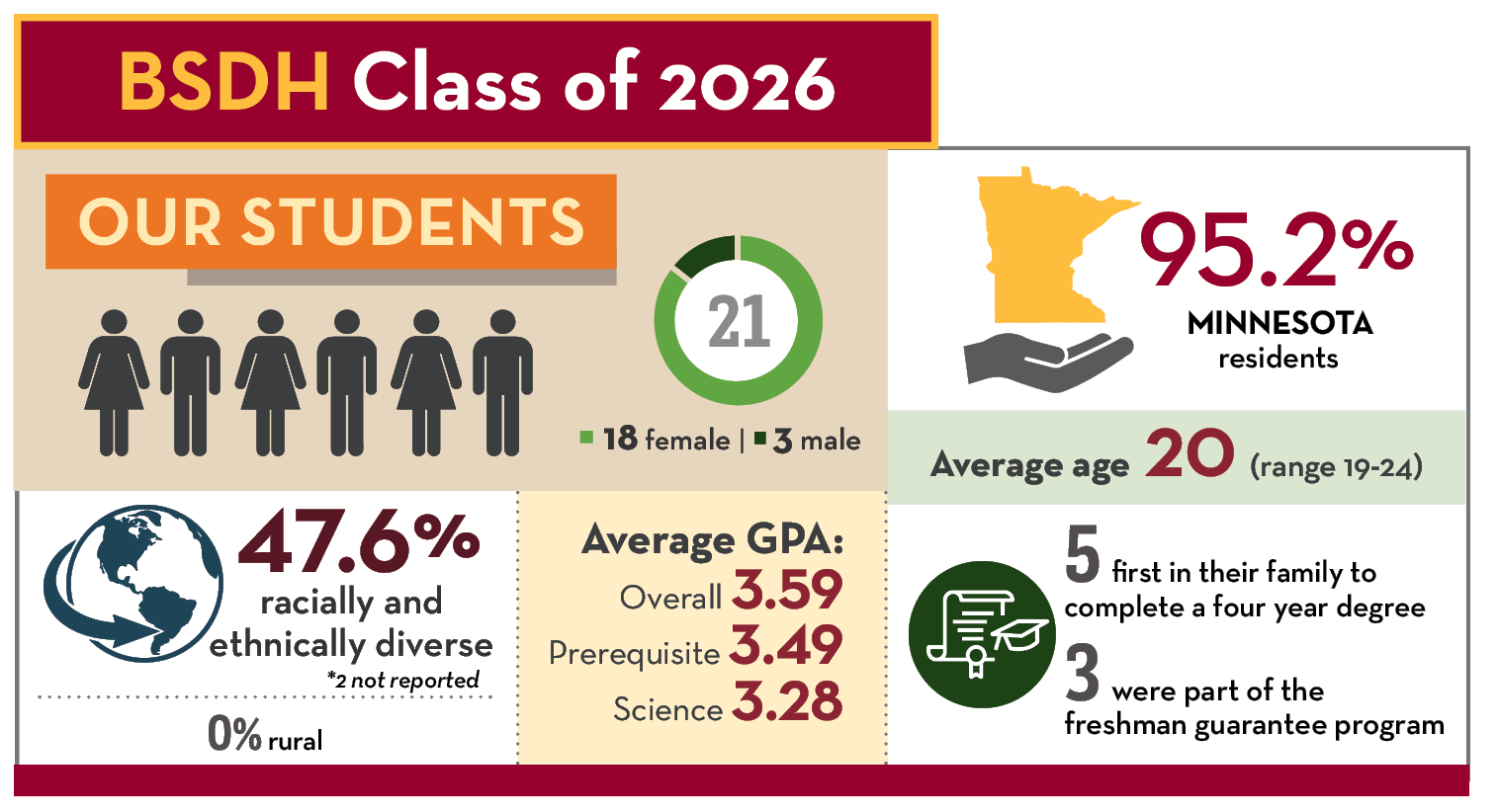 An infographic depicts statistics related to the Dental Hygiene Class of 2026