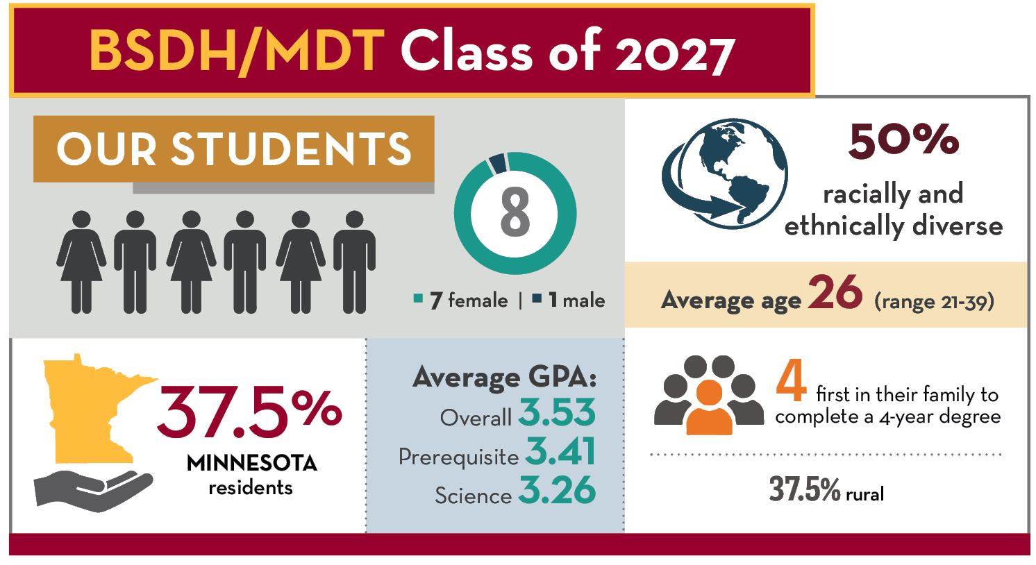 An infographic depicts statistics related to the Dental Therapy Class of 2027