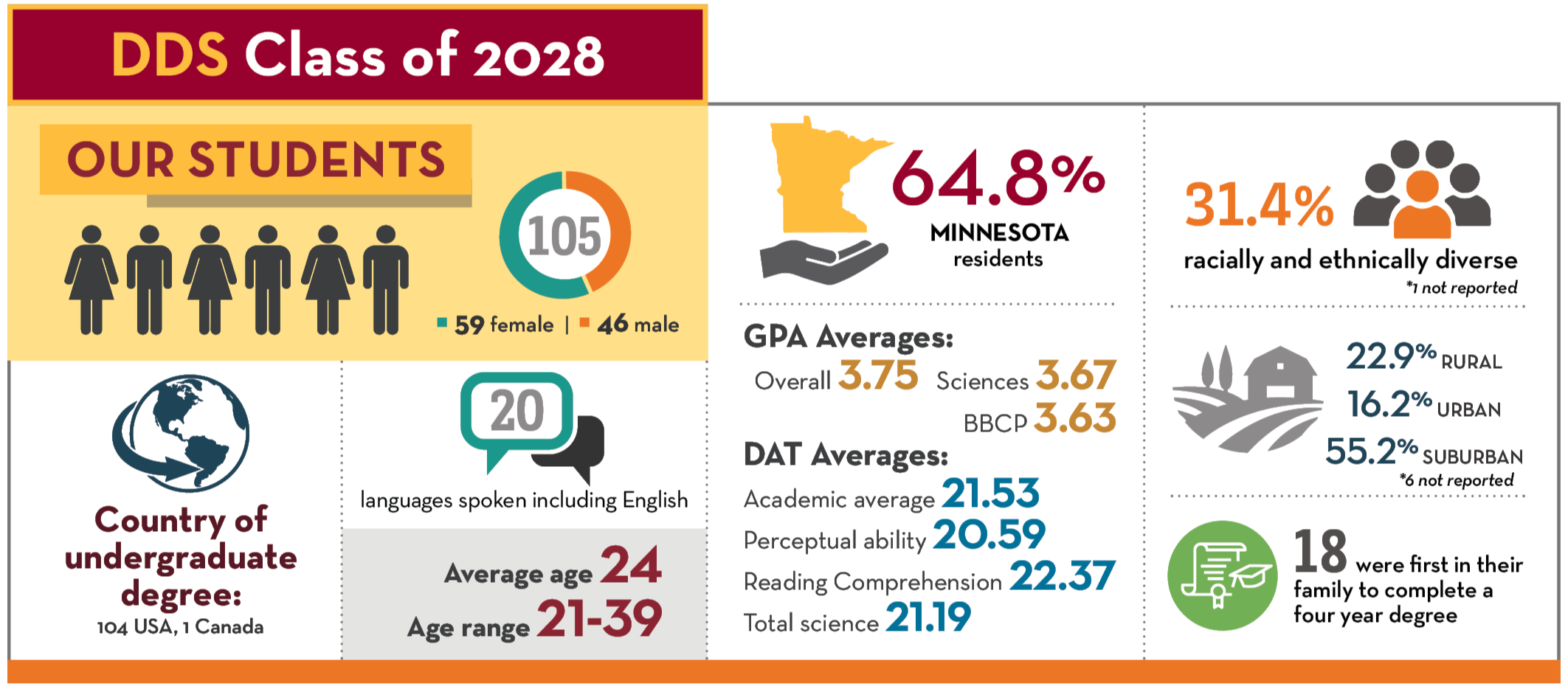 An infographic depicts statistics related to the DDS Class of 2028