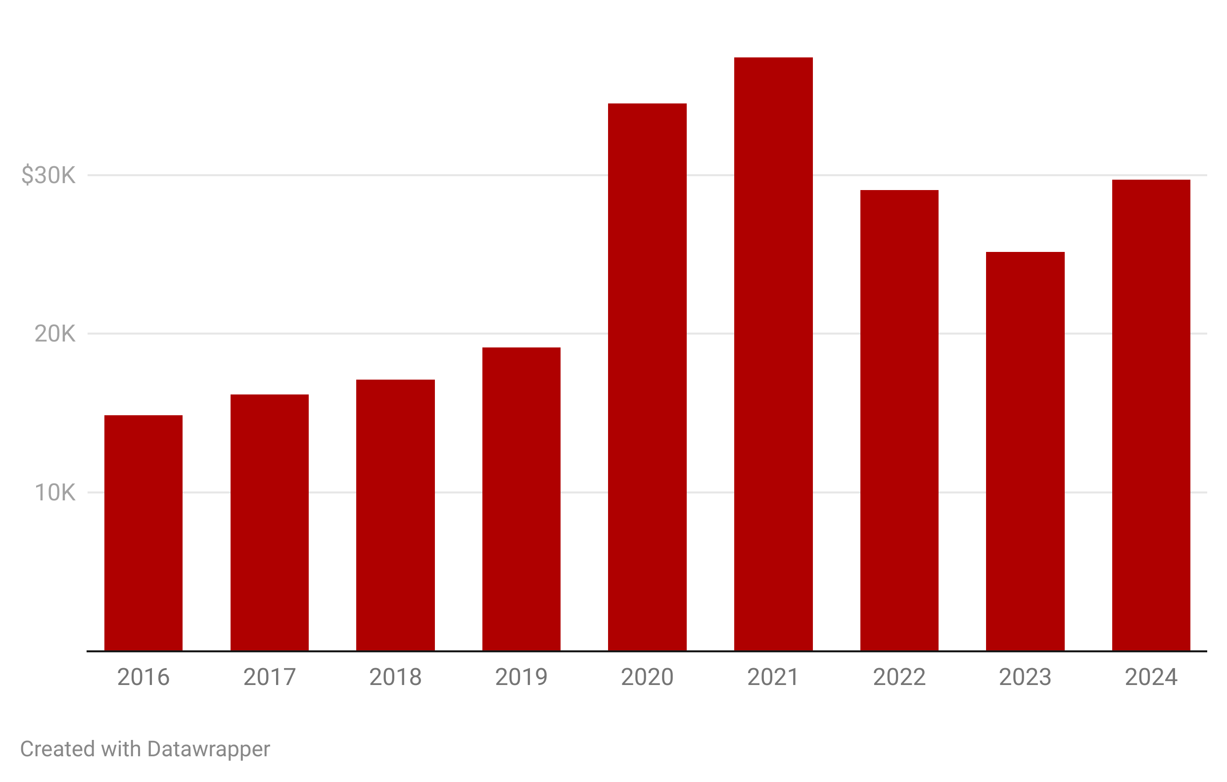 Fundraising by the University of Minnesota School of Dentistry for Give to the Max Day in November of each year. The top year was 2021 with over 37 thousand dollars. 2025 was the third-highest on record with over 29 thousand dollars.