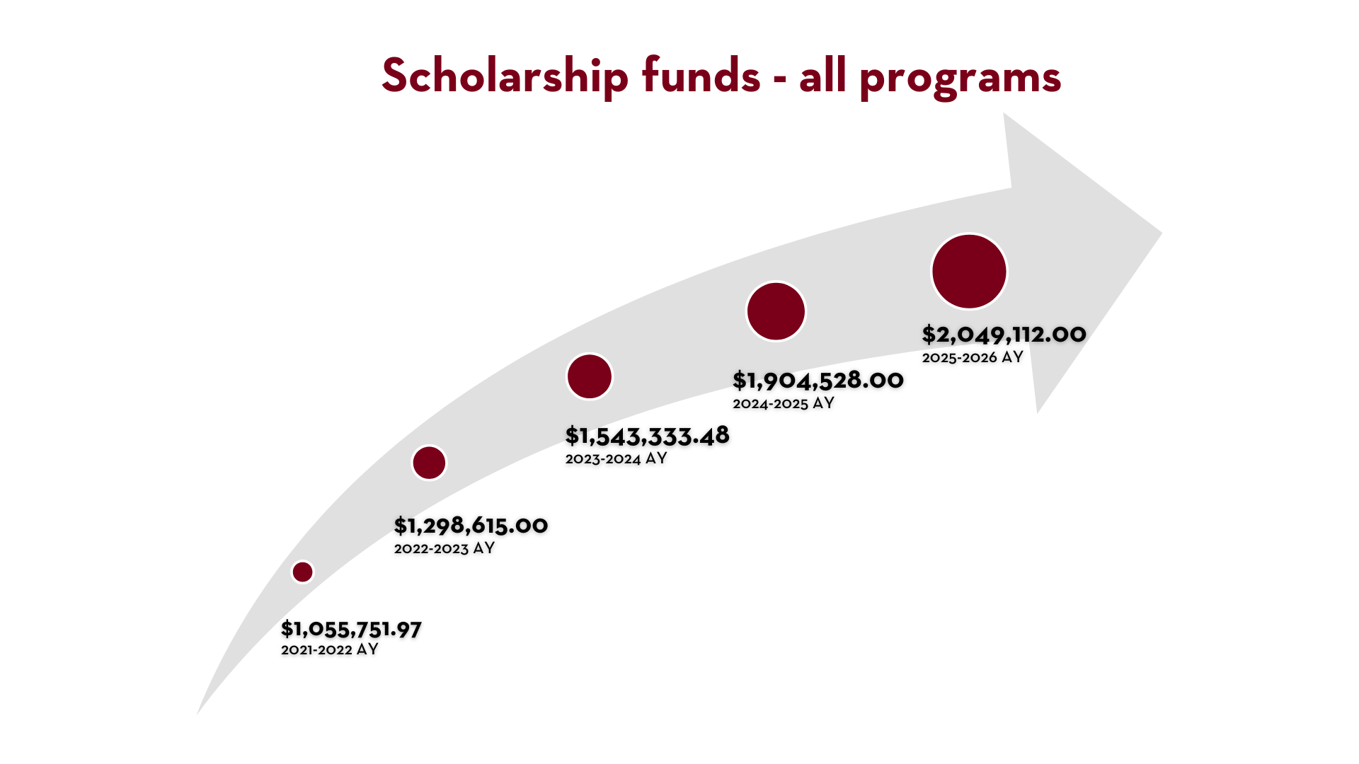 Arrow graphic depicts increase in scholarship funds to $2,049,112 in 2025-2026