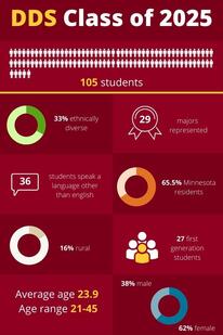 DDS Class of 2025, 105 students, 33% ethnically diverse, 29 majors represented, 36 students speak a language other than english, 65.5% Minnesota residents, 16% rural, 27 first-generation students, average age is 23.9, age range is 21 through 45, 62% female, 38% male