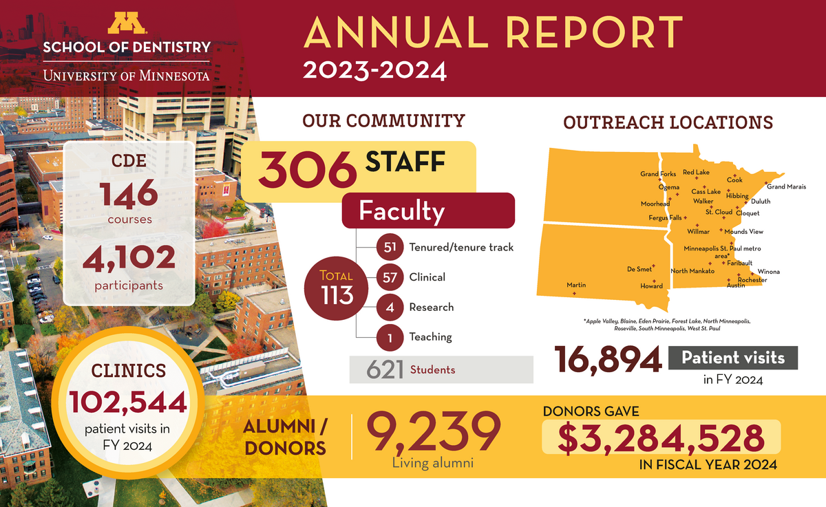School of Dentistry Annual Report graphic