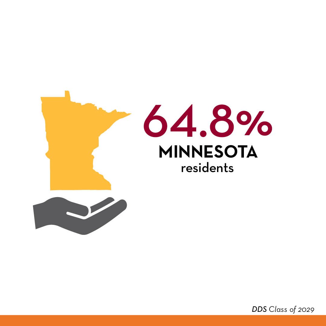 DDS Class of 2029 is 64.8% Minnesota residents