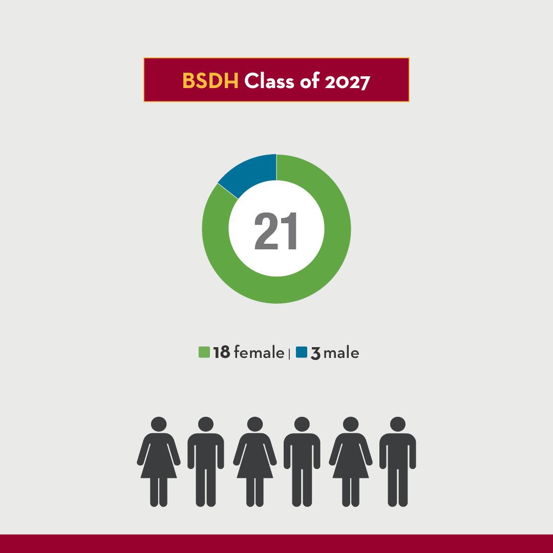 DH Class of 2027 includes 18 females and 3 males
