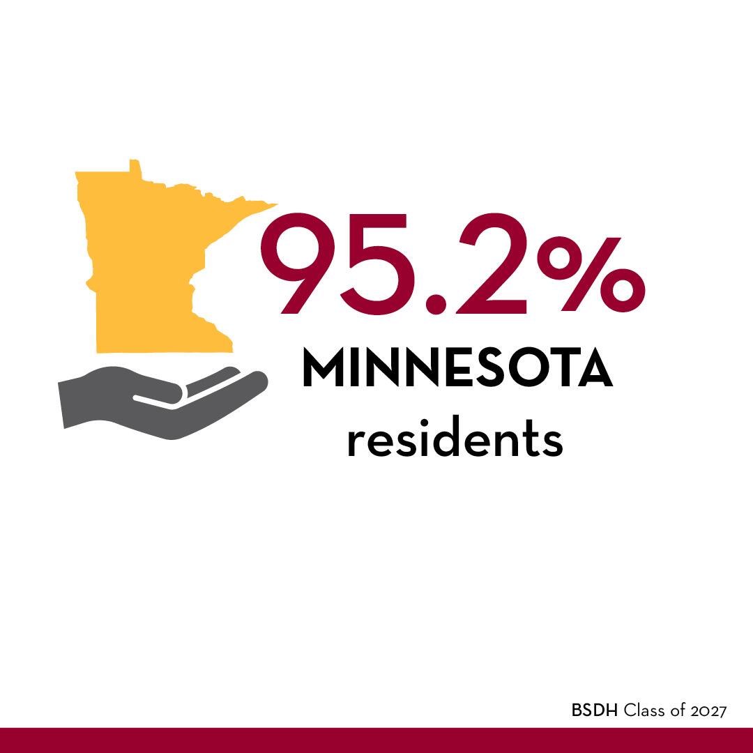 95.2% of the DH Class of 2027 are Minnesota residents