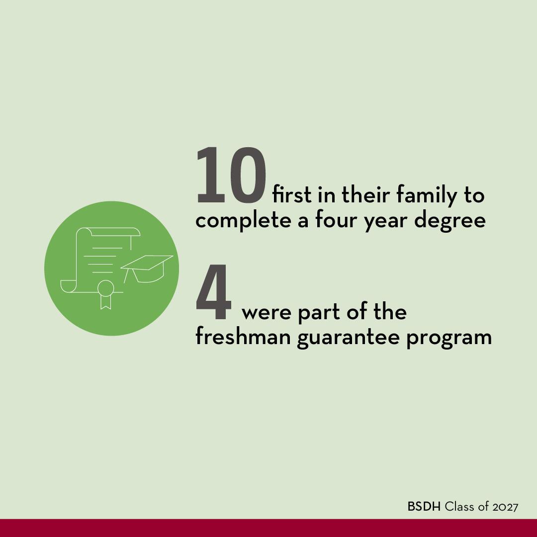 10 members of the DH Class of 2027 were first in their family to complete a four year degree and 4 were part of the freshman guarantee program
