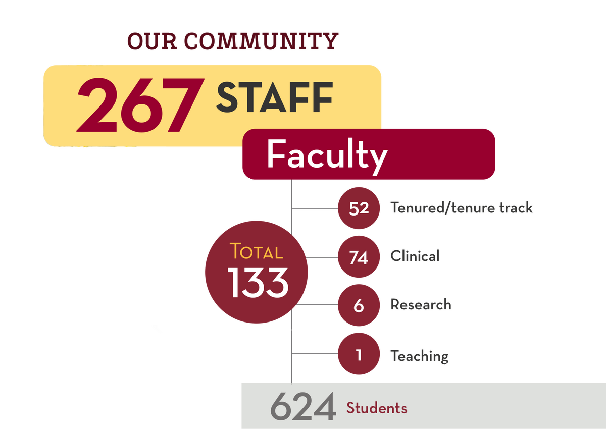 Graphic identifies that our community includes 267 staff, 624 students and faculty, including 52 tenured/tenure track, 74 clinical, 6 research and 1 teaching