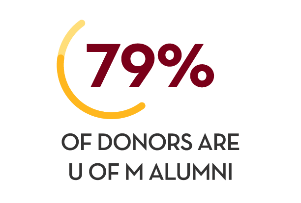 79% of donors are U of M alumni