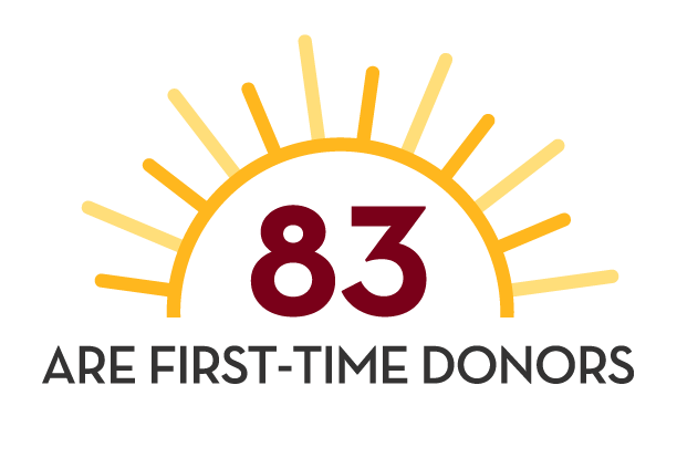 83 first-time donors in 2025