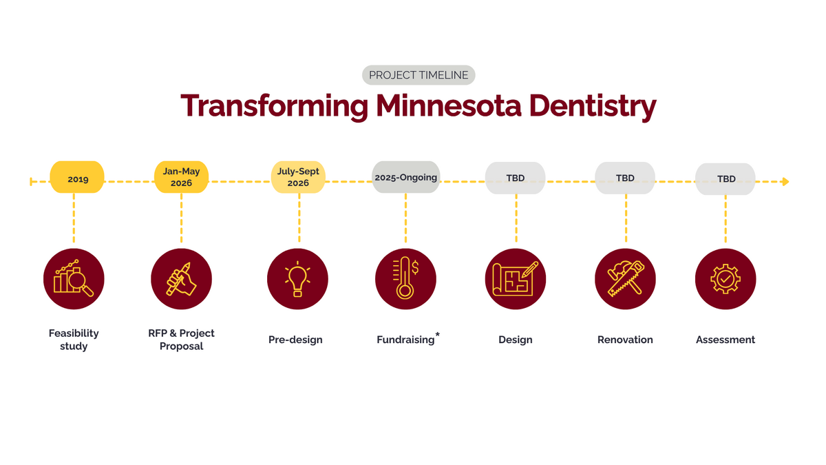 project timeline: feasibility study (2019), RFP (2026), Predesign (2026), fundraising (ongoing), design (TBD), renovation (TBD), assessment (TBD)