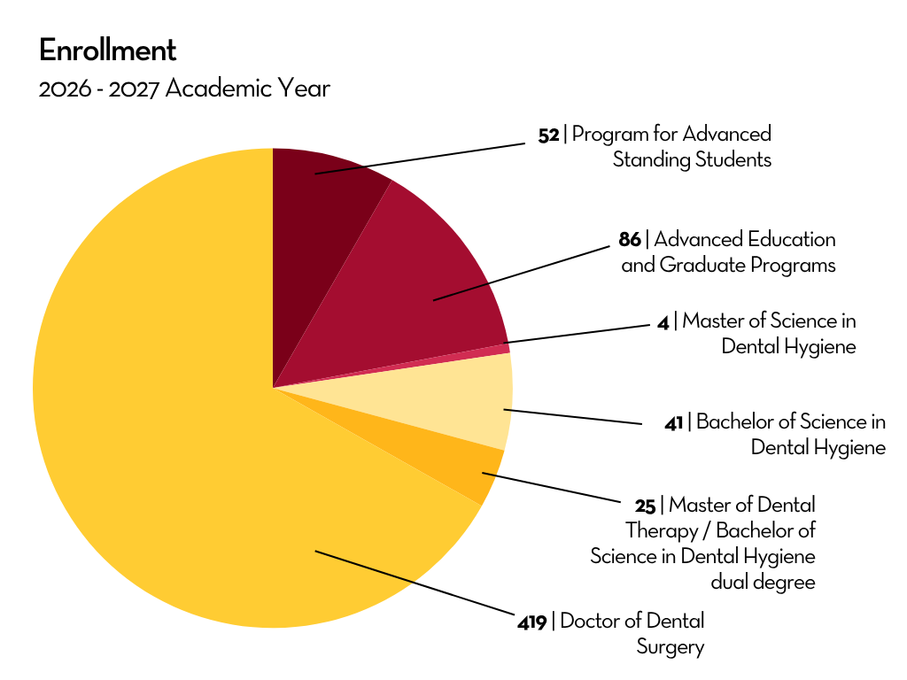 2026-2027 School of Dentistry Enrollment