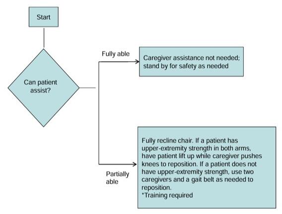 Flowchart detailing how to reposition a dental patient based on their ability to assist.