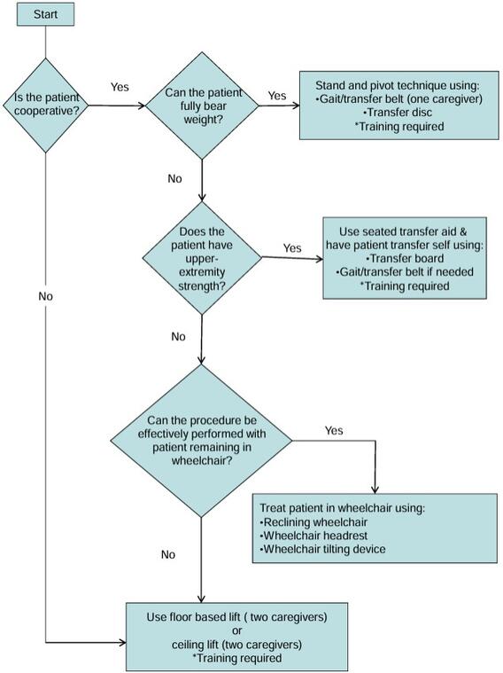 Flowchart for dental patient transfer hazard assessment with decision paths based on patient cooperation, weight-bearing ability, and procedure feasibility in a wheelchair.