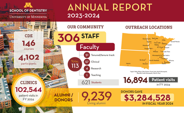 School of Dentistry Annual Report graphic